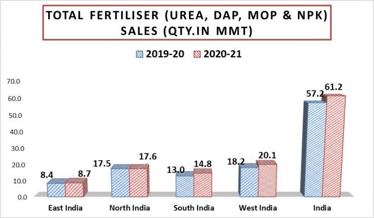 India Posts Growth in Fertilizer Sales in FY’ 2020-21 : Lock-down has ...