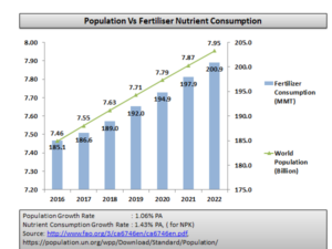 Global Population & Fertilizer Nutrient Consumption