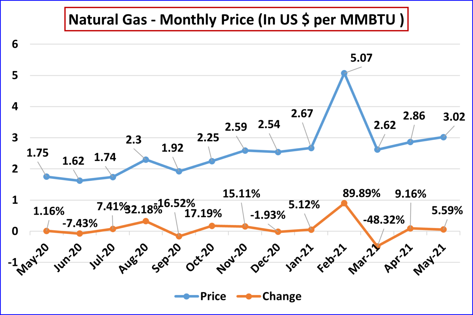 Henry Hub Natural Gas Monthly Price Trend