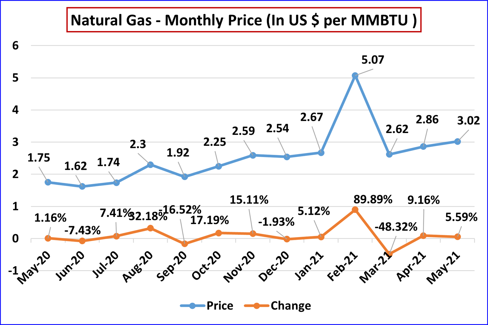 Henry Hub Natural Gas Monthly Price Trend