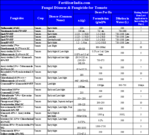 Fungicide for Tomato