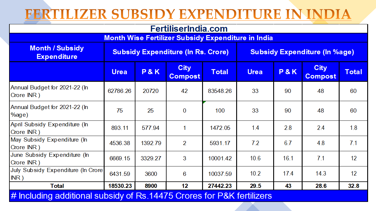 India Fertilizer Subsidy Expenditure Till July 21