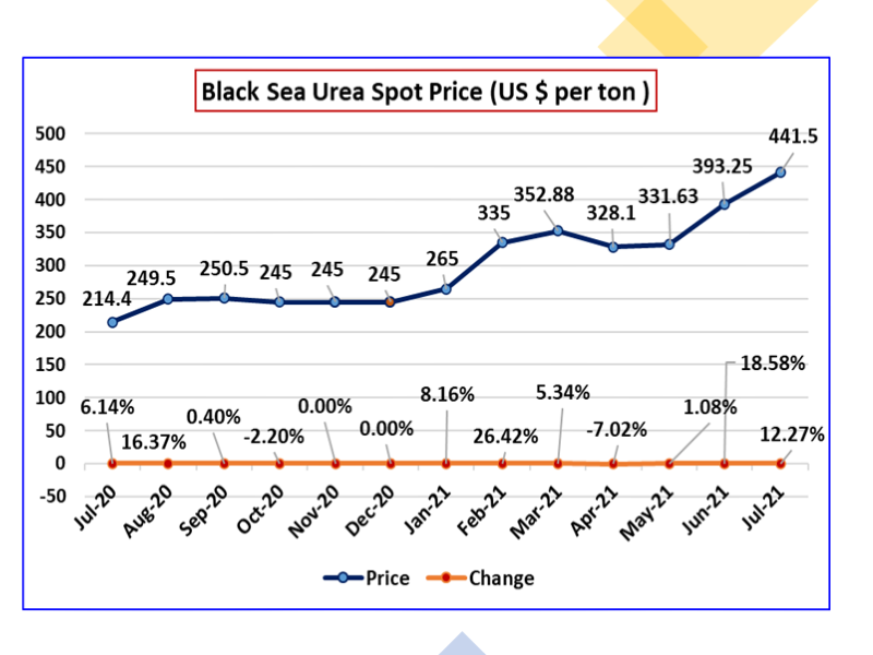 You are currently viewing International Urea Monthly Price (Black Sea) July 2021