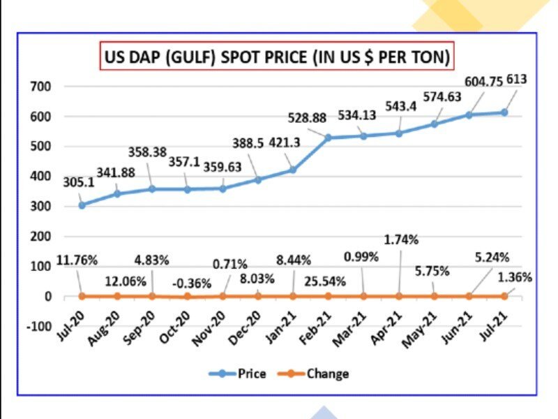 Read more about the article US DAP Monthly Price (Gulf) Update July’ 21