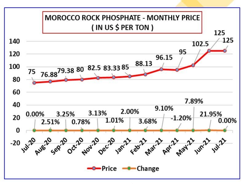 You are currently viewing Morocco Rock Phosphate Monthly Price Updates July’21