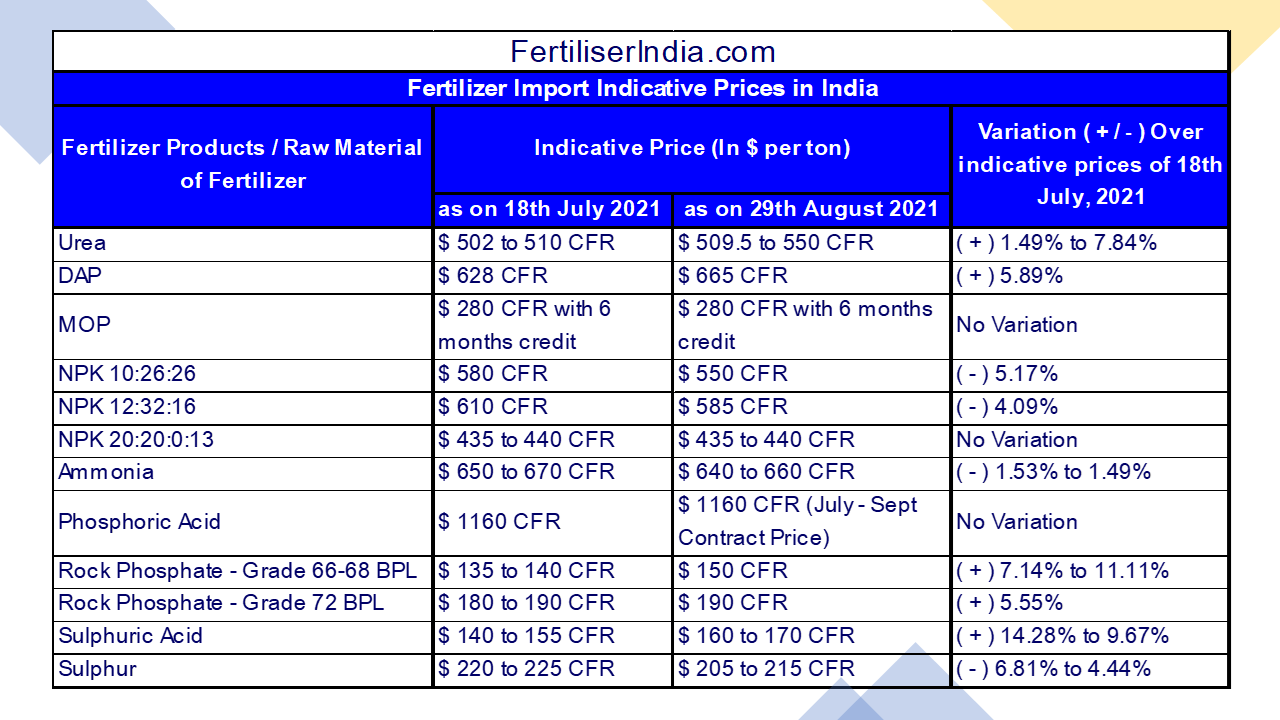 You are currently viewing Fertilizer Import Prices in India: Mixed trend in August