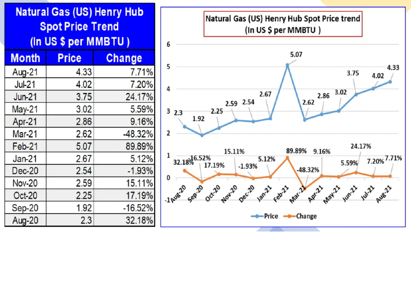 You are currently viewing Henry Hub Natural Gas Monthly Spot Price August 2021
