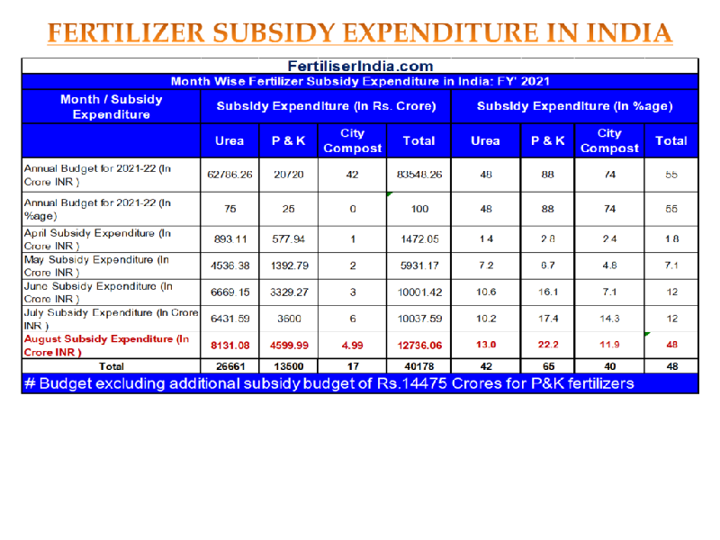 Read more about the article India’s Fertilizer Subsidy Expenditure till August’21