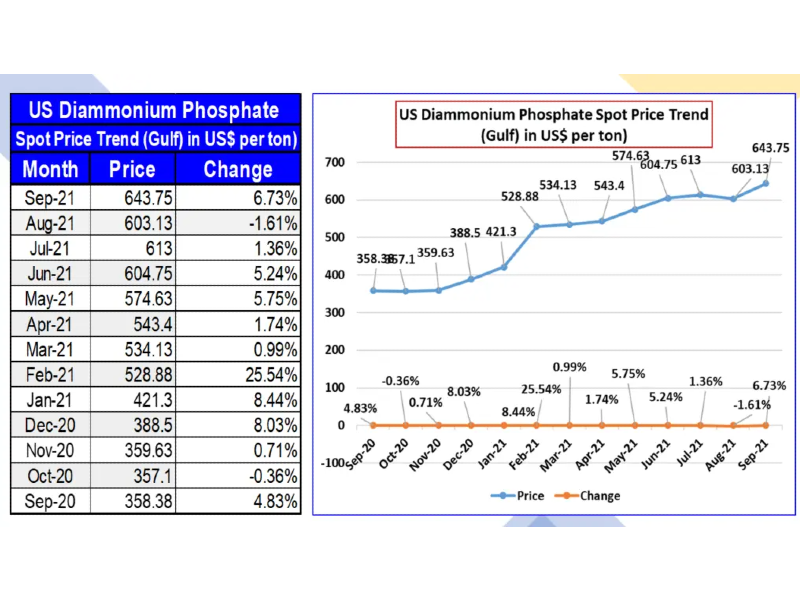 Read more about the article US DAP Monthly Spot Price (Gulf): September 2021