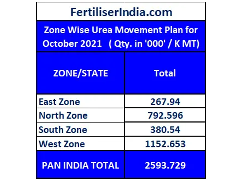 You are currently viewing India’s Urea allocation for October 2021: Know the state-wise company-wise movement plan