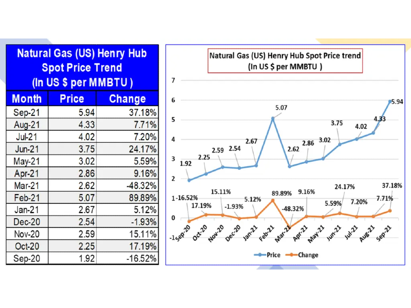 You are currently viewing Henry Hub Natural Gas Monthly Spot Price: September 2021