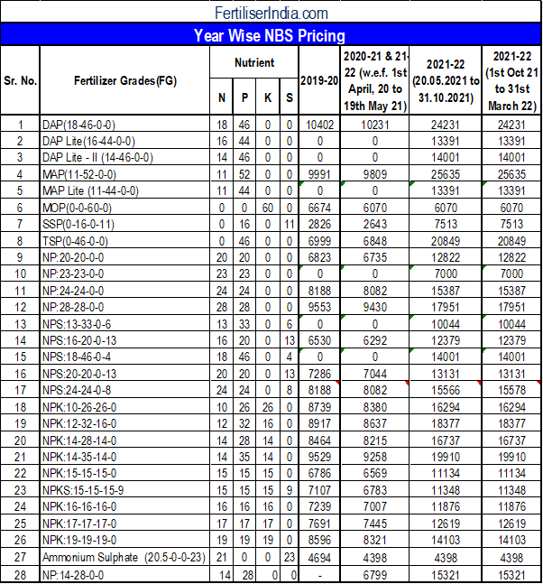 India Approves Nutrient Based Subsidy Nbs Rates For Phosphatic Potassic P K Fertilizers For The Year 21 22 From 1st Oct 21 To 31st March 22