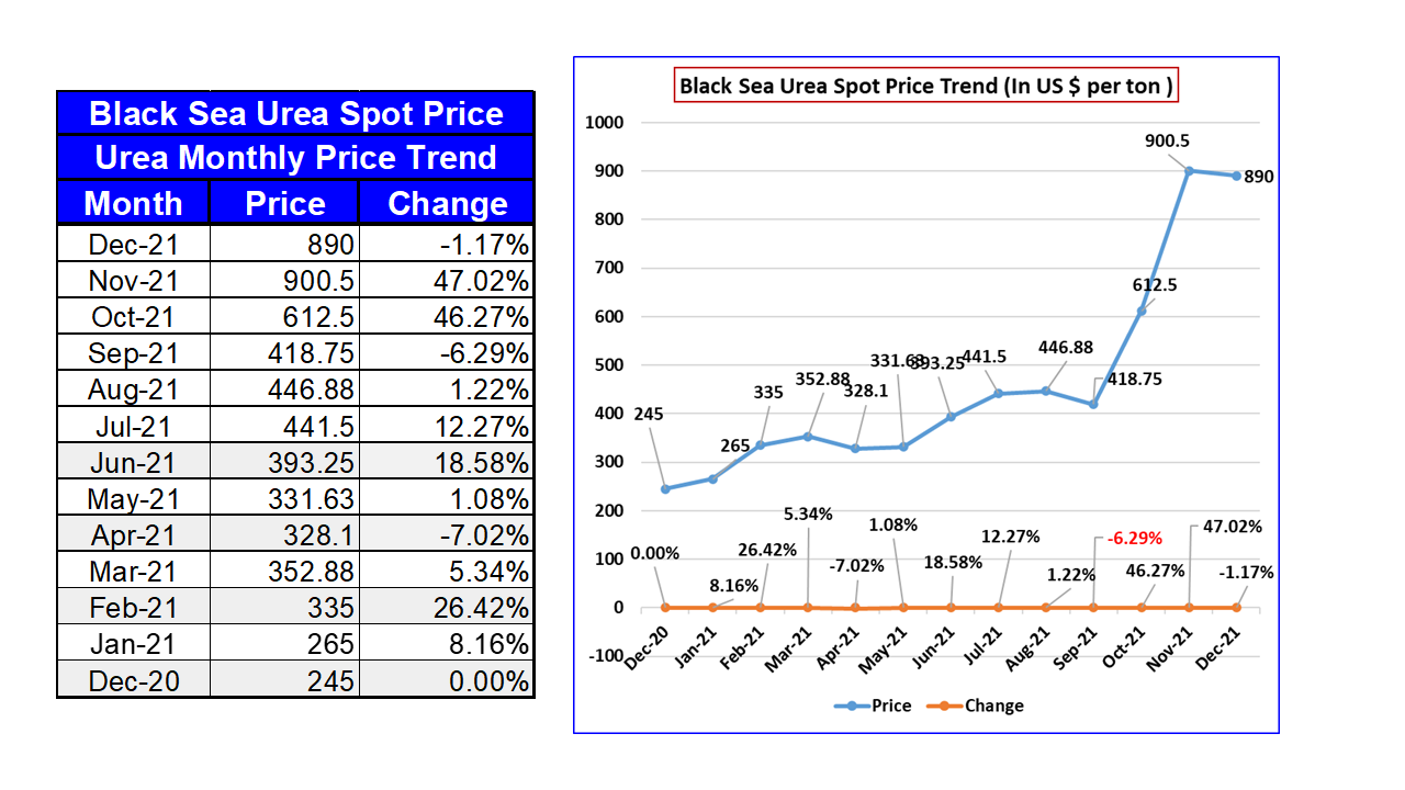 Black Sea Urea Monthly Spot Price December 2021