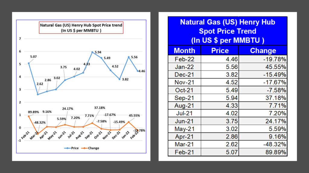 Henry Hub Natural Gas Monthly Spot Price February 2022