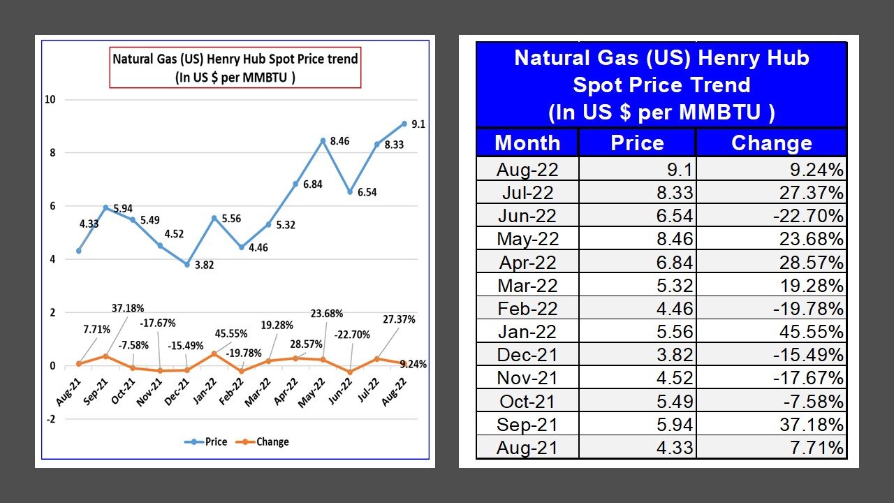 Henry Hub Spot Price | Henry Hub Natural Gas Overview – DFWNRI