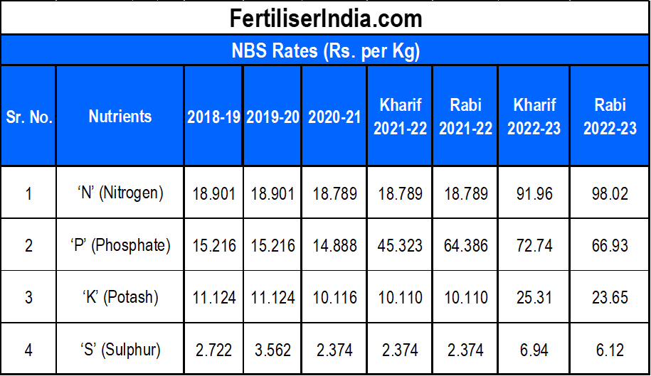 india-approves-nutrient-based-subsidy-nbs-rates-for-phosphatic