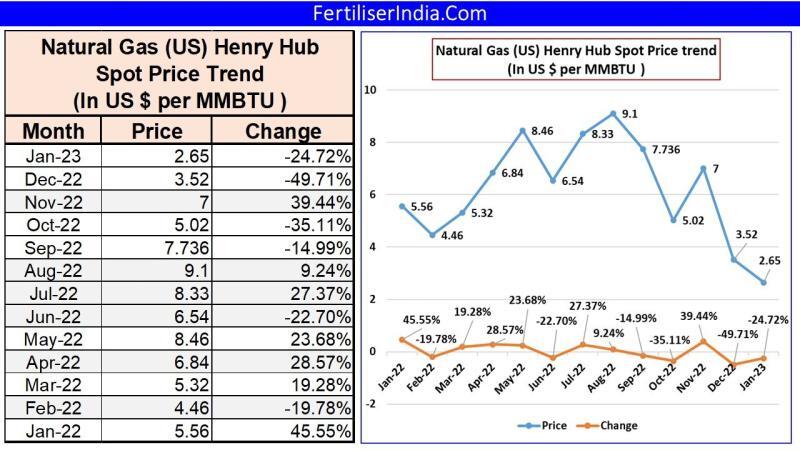 Henry Hub Natural Gas Monthly Spot Price: January 2023