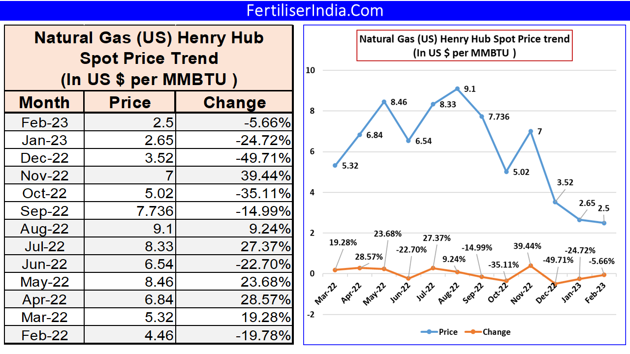 Henry Hub Natural Gas Futures