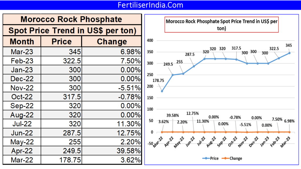 phosphate rock prices