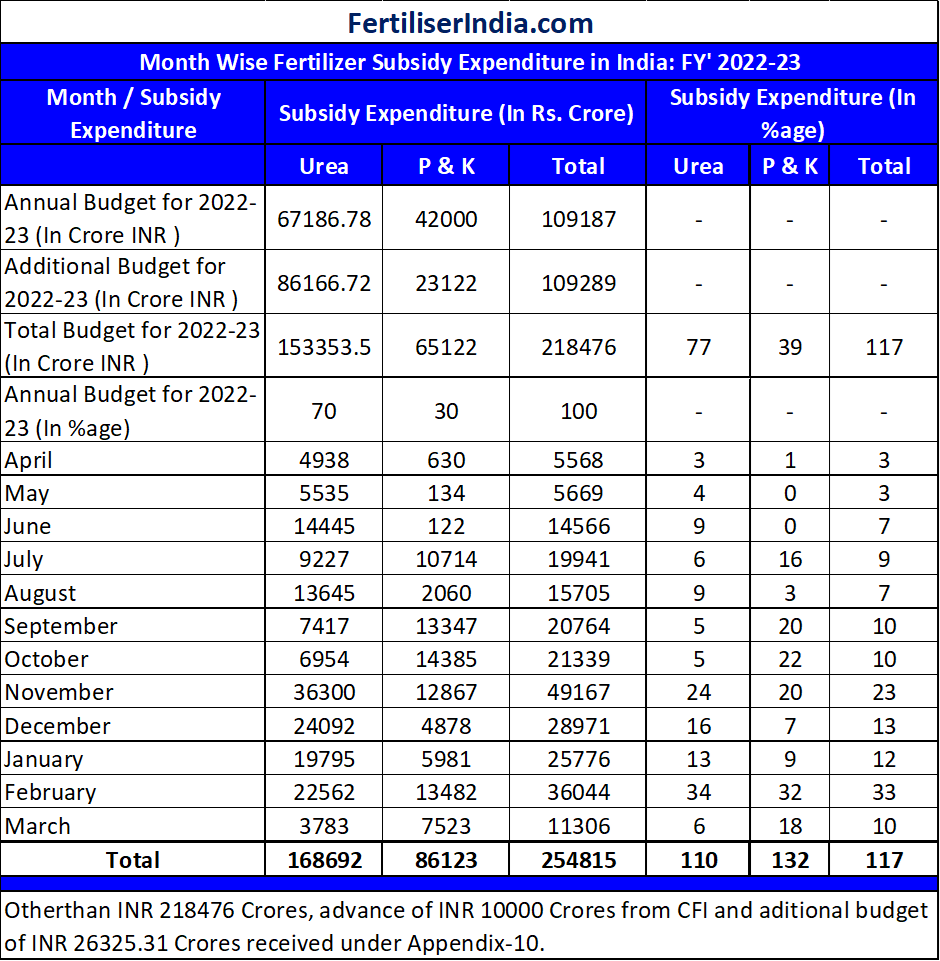 India’s expenditure on fertiliser subsidies during the FY’202223