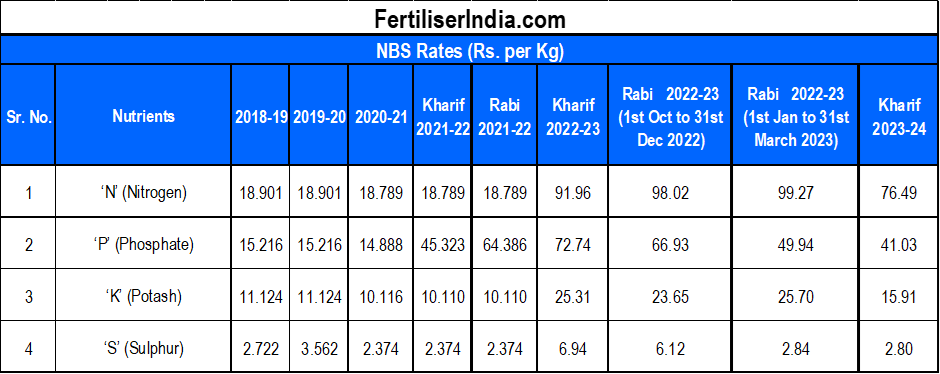 India Approves NBS Rates for P&K Fertilizers: Kharif 2023 Growth &  Sustainability