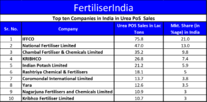 Read more about the article India’s Top 10 Urea PoS Sales Fertilizer Companies in FY’2022-23: IFFCO Dominates India’s Urea Fertiliser Market in FY’2022-23